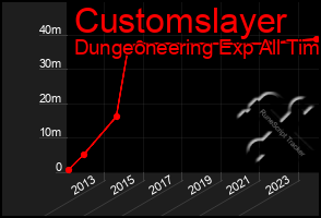 Total Graph of Customslayer