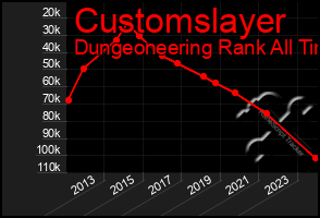 Total Graph of Customslayer