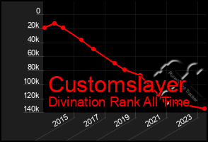 Total Graph of Customslayer