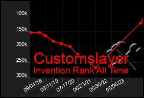 Total Graph of Customslayer