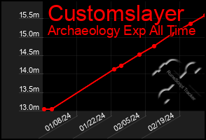 Total Graph of Customslayer