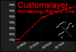 Total Graph of Customslayer