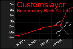 Total Graph of Customslayer