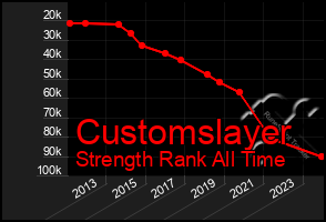 Total Graph of Customslayer