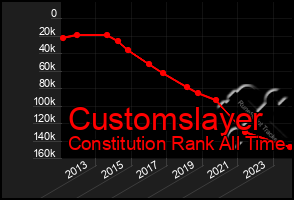 Total Graph of Customslayer