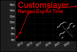 Total Graph of Customslayer