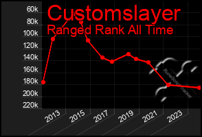 Total Graph of Customslayer