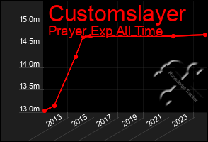 Total Graph of Customslayer