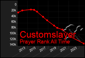 Total Graph of Customslayer