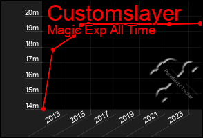 Total Graph of Customslayer