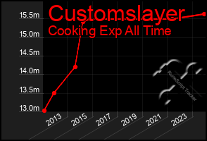 Total Graph of Customslayer