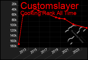 Total Graph of Customslayer