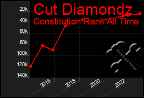 Total Graph of Cut Diamondz