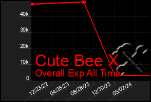 Total Graph of Cute Bee X