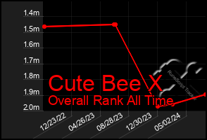 Total Graph of Cute Bee X