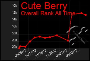 Total Graph of Cute Berry