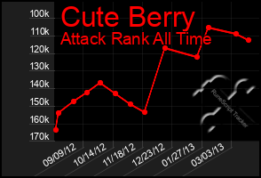 Total Graph of Cute Berry