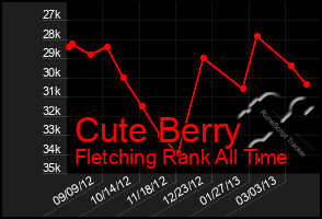 Total Graph of Cute Berry