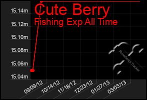Total Graph of Cute Berry