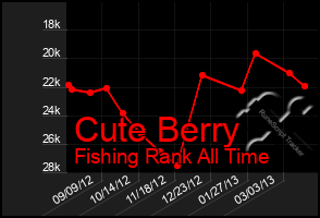 Total Graph of Cute Berry