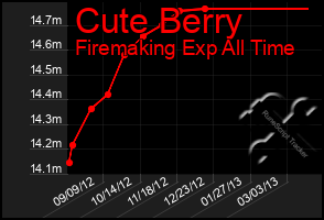 Total Graph of Cute Berry