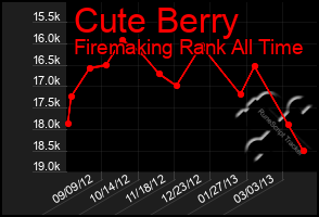 Total Graph of Cute Berry