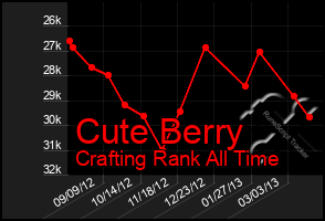 Total Graph of Cute Berry