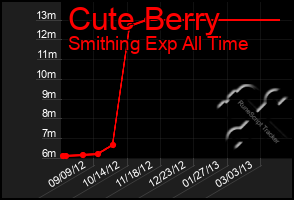 Total Graph of Cute Berry