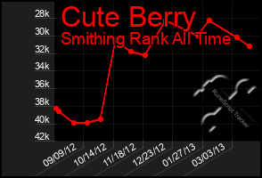 Total Graph of Cute Berry