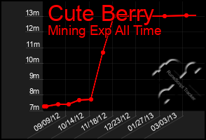 Total Graph of Cute Berry