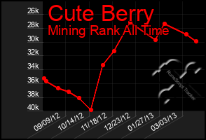Total Graph of Cute Berry