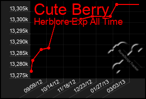 Total Graph of Cute Berry