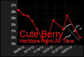 Total Graph of Cute Berry