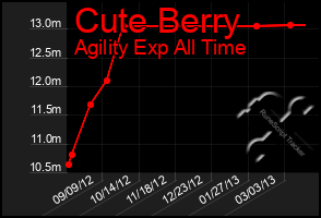 Total Graph of Cute Berry