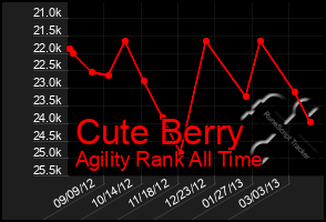 Total Graph of Cute Berry