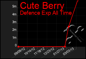 Total Graph of Cute Berry