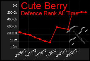 Total Graph of Cute Berry