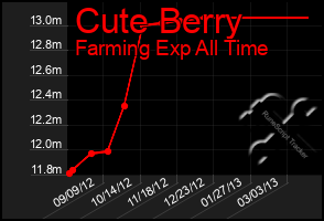 Total Graph of Cute Berry