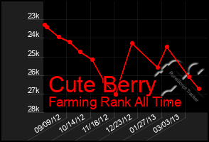 Total Graph of Cute Berry