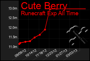 Total Graph of Cute Berry