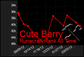 Total Graph of Cute Berry