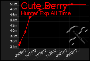 Total Graph of Cute Berry