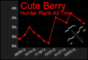 Total Graph of Cute Berry