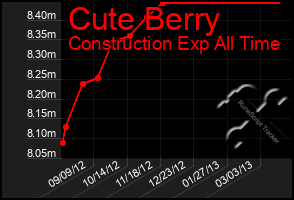 Total Graph of Cute Berry