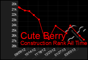 Total Graph of Cute Berry