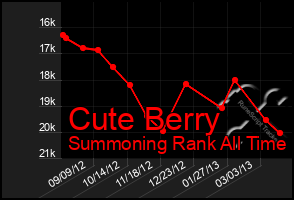 Total Graph of Cute Berry