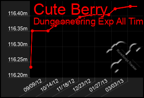 Total Graph of Cute Berry