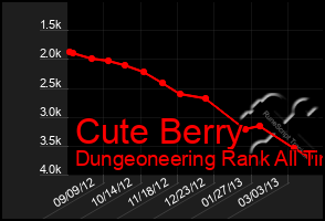 Total Graph of Cute Berry