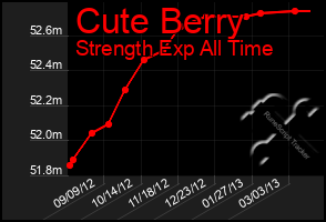 Total Graph of Cute Berry