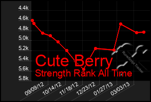 Total Graph of Cute Berry